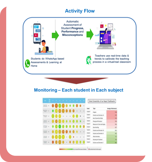 Whats App based Home Learning Model